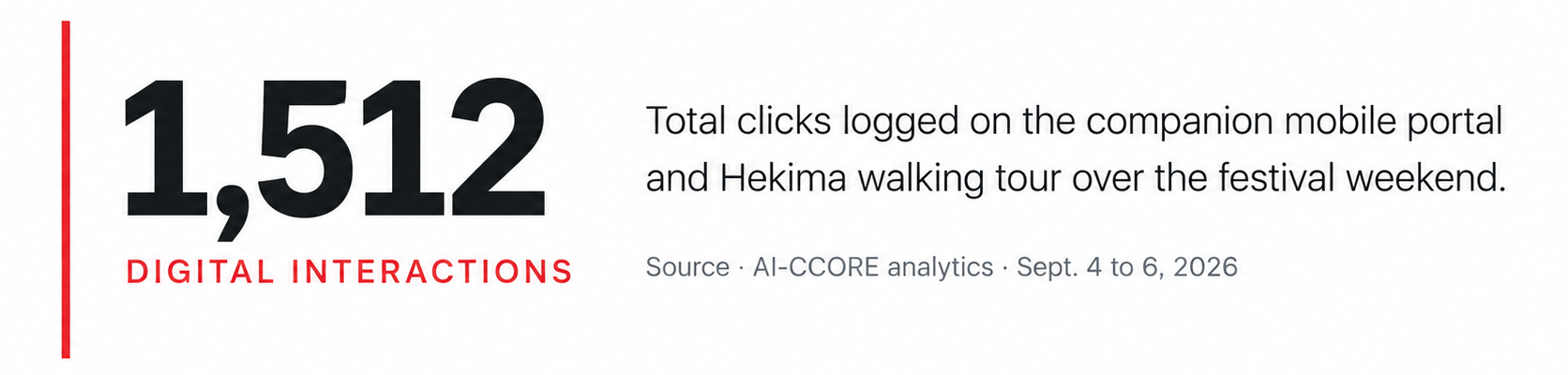 Graphic showing 1,512 digital interactions logged on the AI-CCORE companion mobile portal and Hekima walking tour over the Afro Fest Omaha festival weekend.