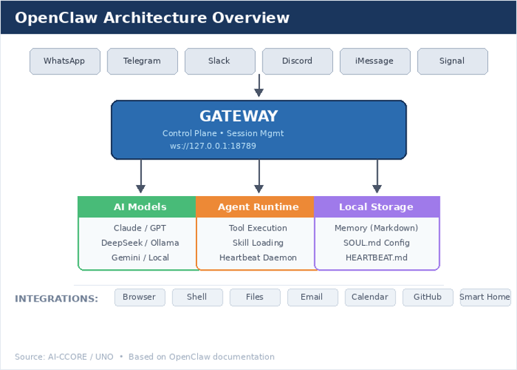 Open_Claw_Architecture
